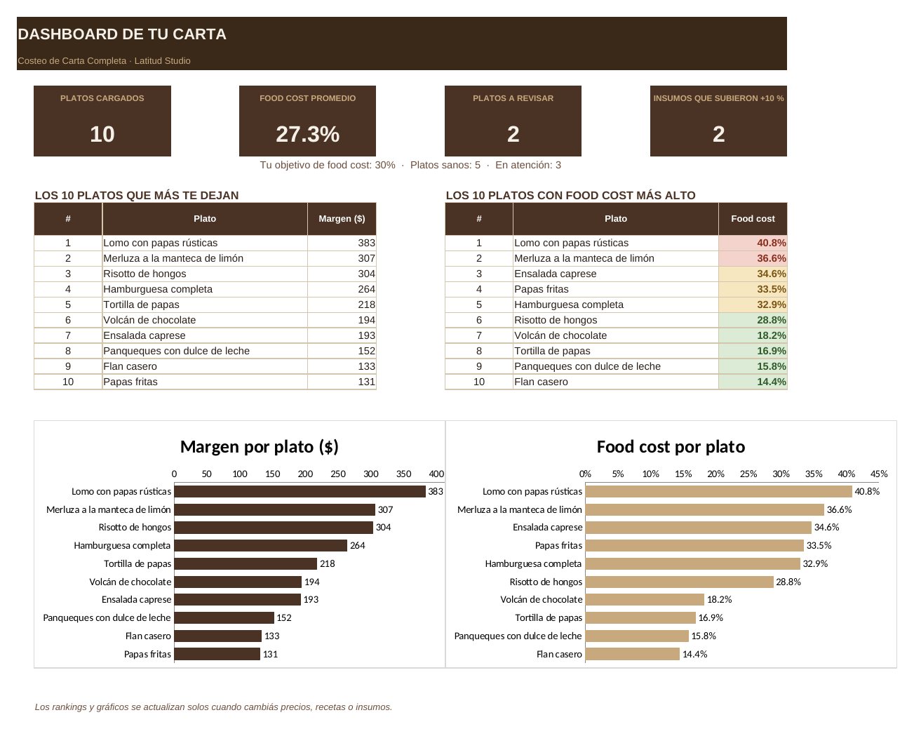 Dashboard de la planilla Costeo de Carta Completa con datos de ejemplo