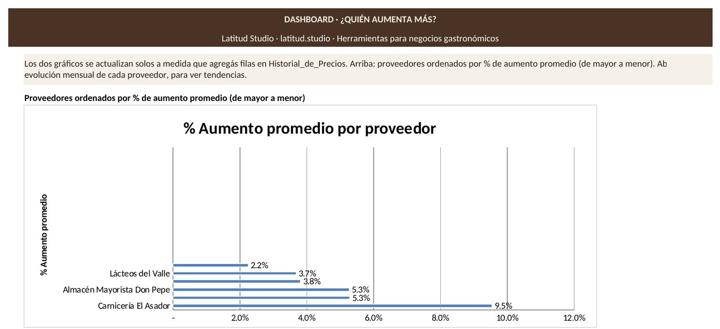 Dashboard de la planilla Control de Precios de Proveedores con datos de ejemplo